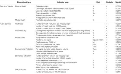 Analysis of the Impact of Public Services on Residents’ Health: A Spatial Econometric Analysis of Chinese Provinces